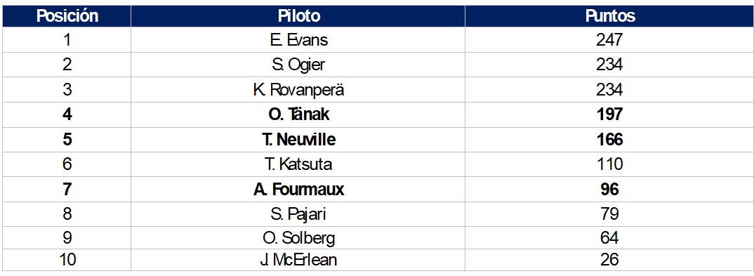 clasificación podios en el WRC 2025 Hyundai Motorsport